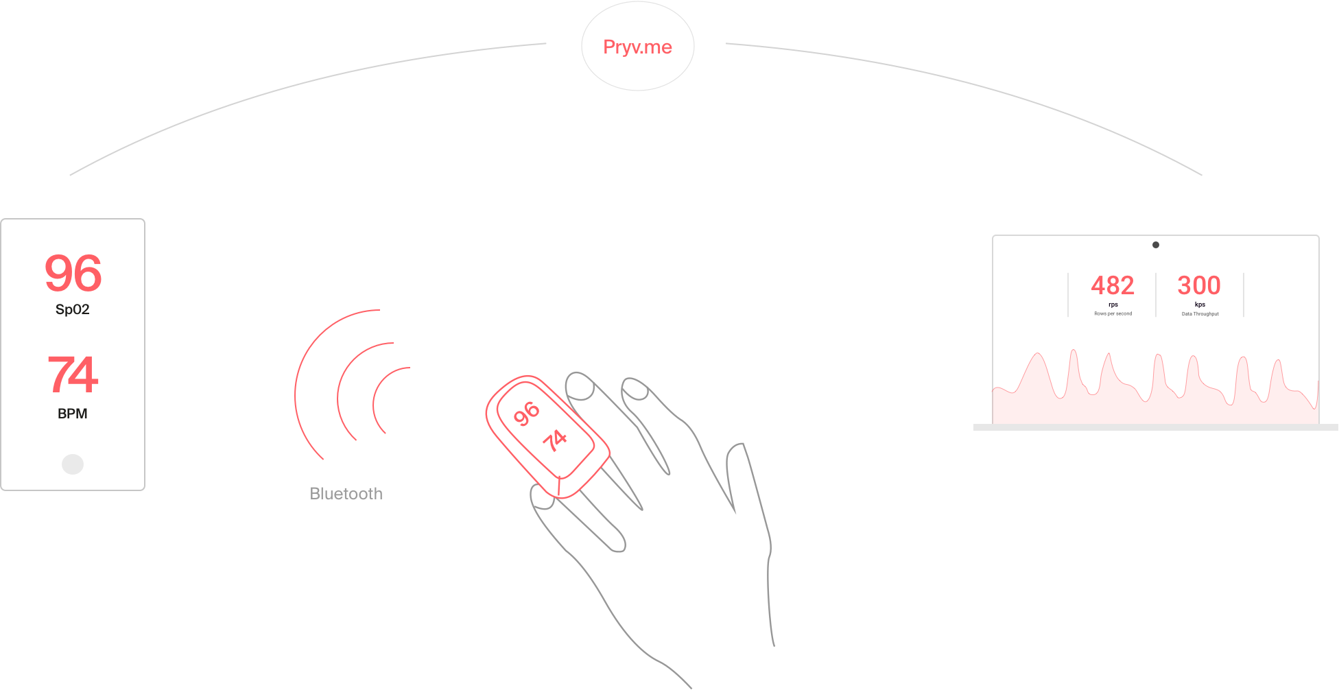 Pryv Demonstration